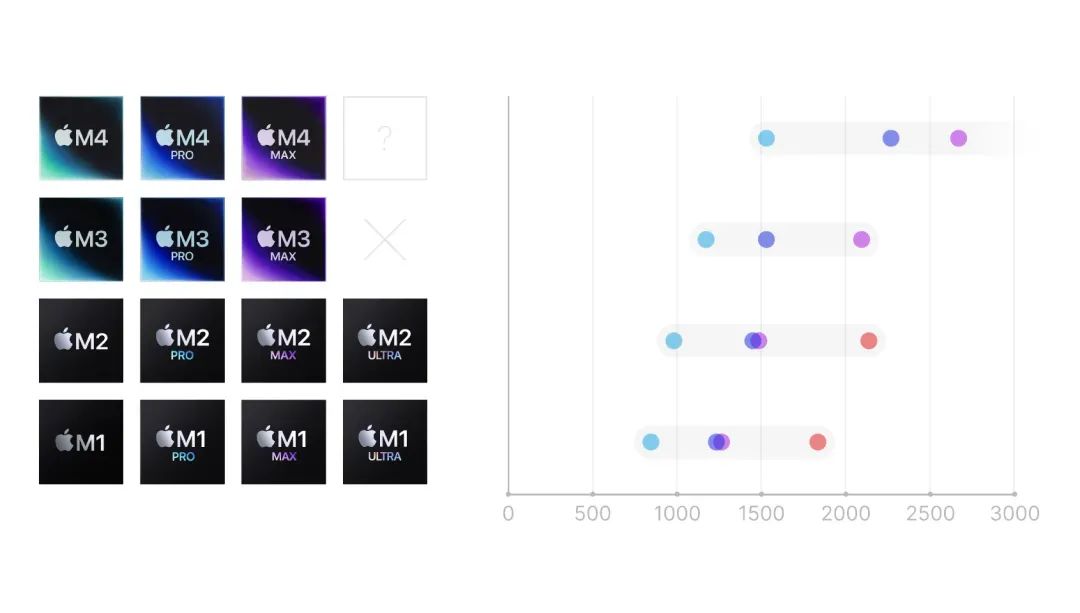 苹果M系列自研芯片已经全面渗透进硬件线里｜图片来源：Figma