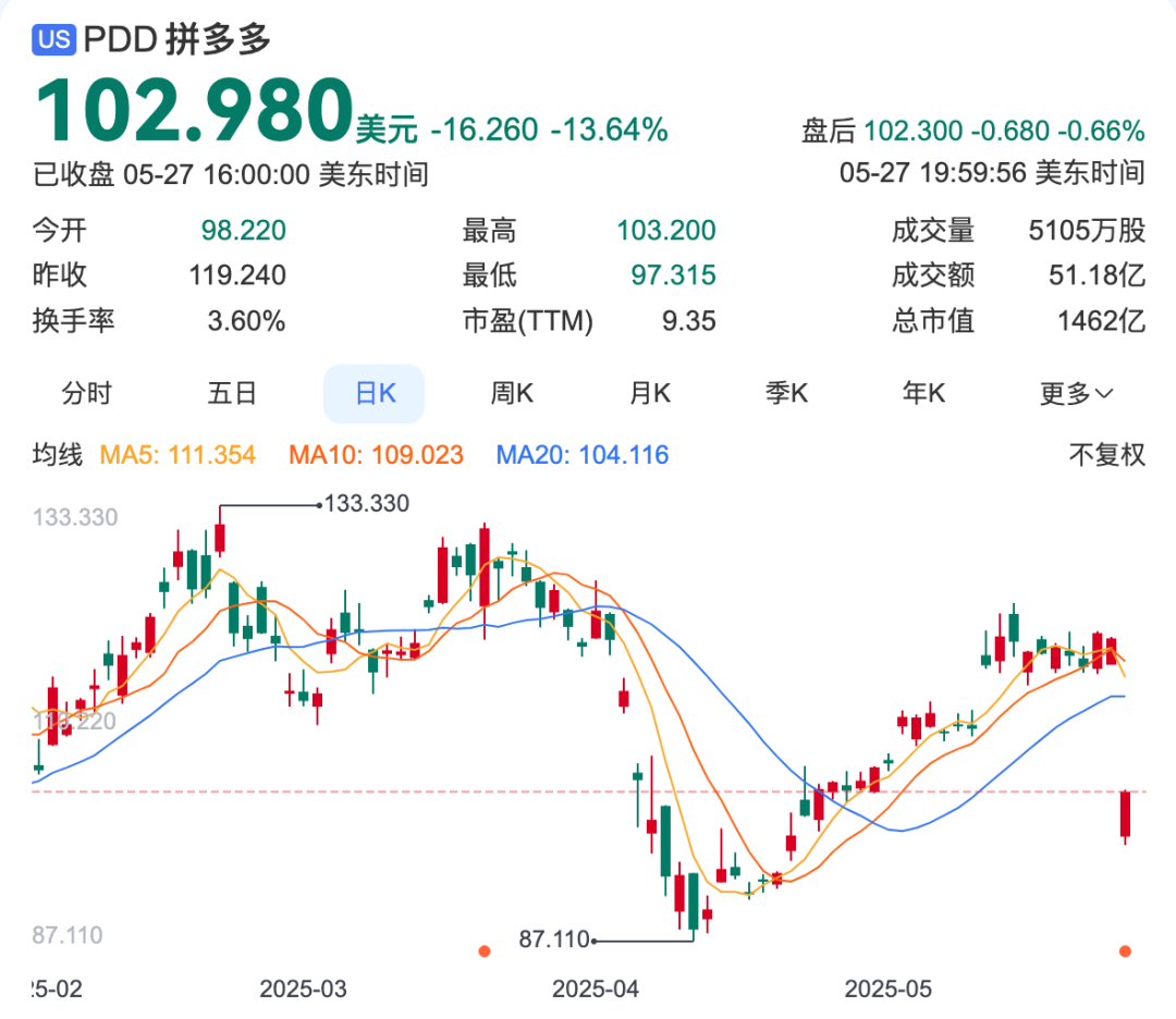 拼多多净利润同比下降47%，股价暴跌14%