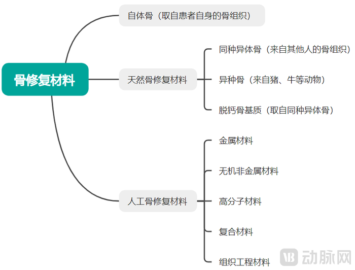 骨修复材料的分类