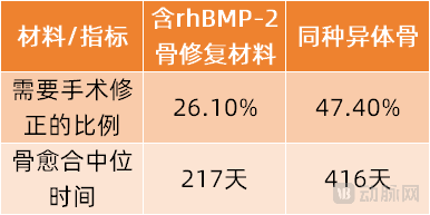 含rhBMP-2骨修复材料与同种异体骨的临床效果对比