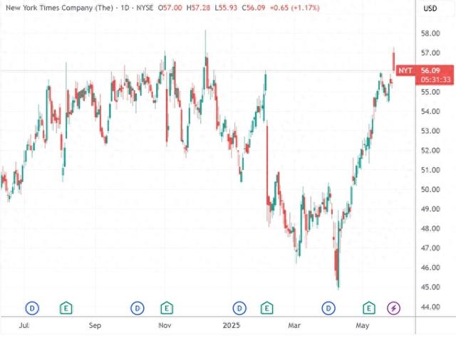 （纽约时报日线图，来源：TradingView）