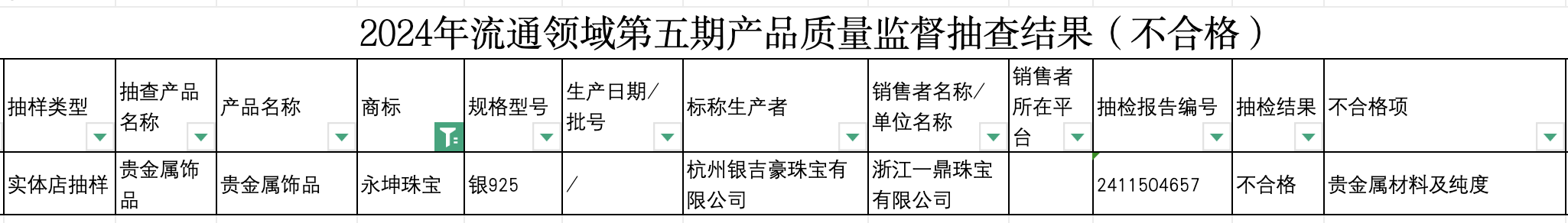 图源：2024年流通领域第五期产品质量监督抽查结果（不合格）表格