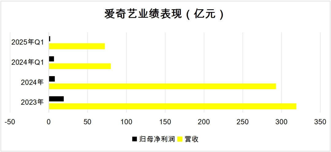 ▲数据来源：爱奇艺财报