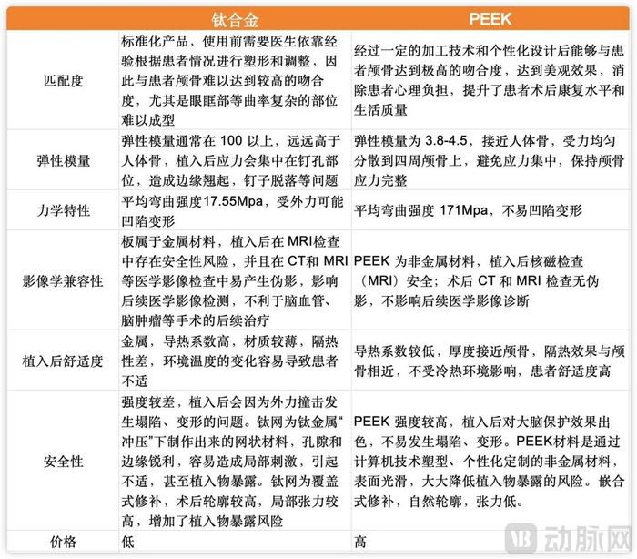 钛材料和 PEEK 材料用于颅骨修补的差别，图源康拓医疗招股书