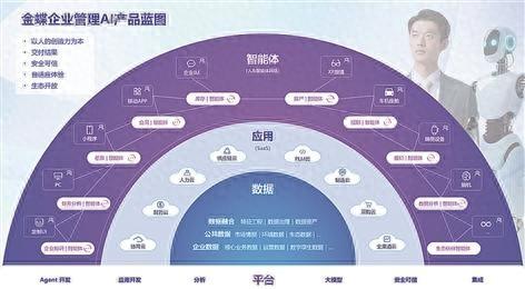 金蝶AI产品蓝图。 公司/供图