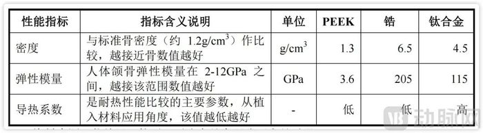 PEEK与医用金属锆、钛合金性能指标对比，图源中研股份招股书