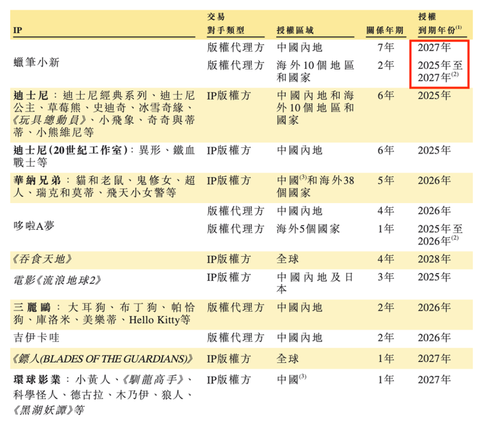 图 / 招股书(乐自天成部分授权IP的到期时间)