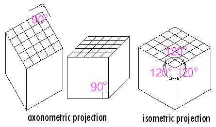 图11 轴测投影（左）和等距投影（右）
