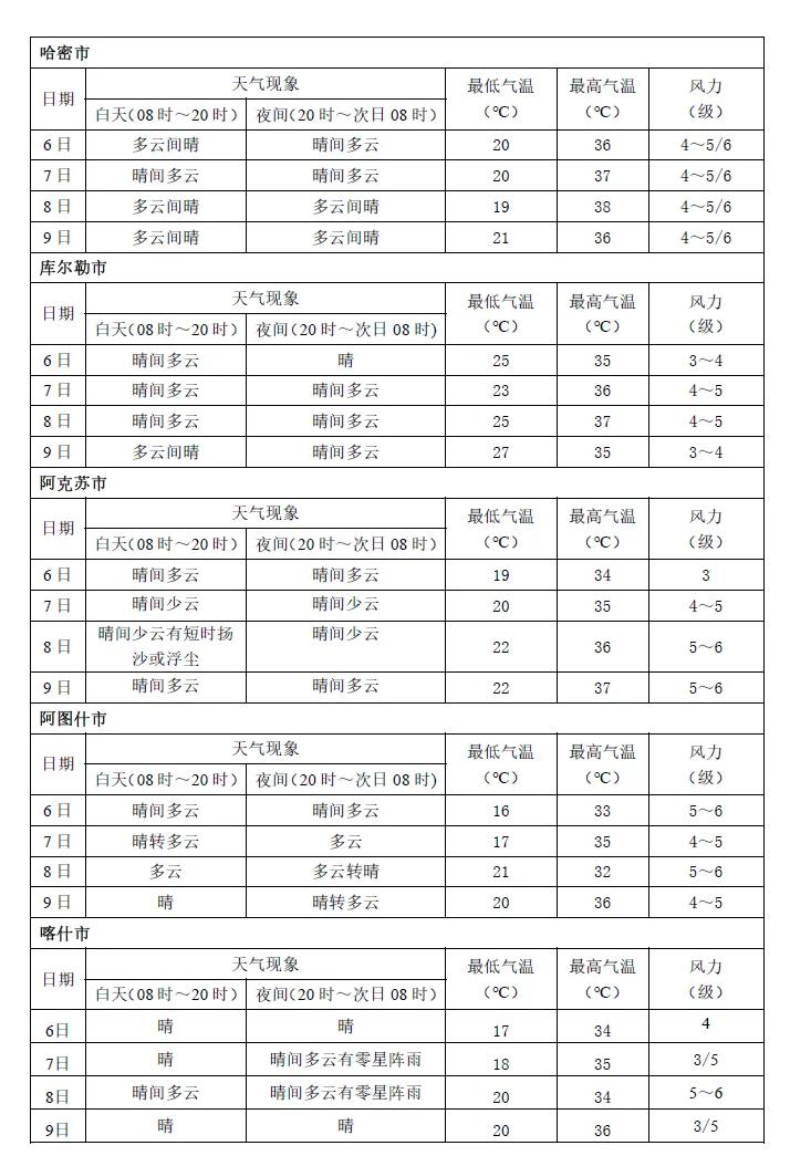 今天新疆天气