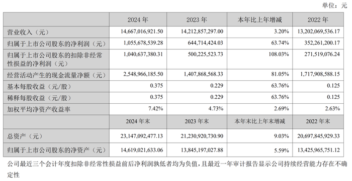 图片开始：燕京啤酒2024年财报截图