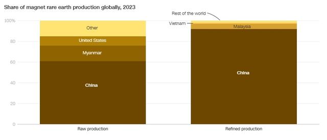 2023年，中国稀土产量全球占比达60%以上，精炼供应量占比达92%。 CNN制图