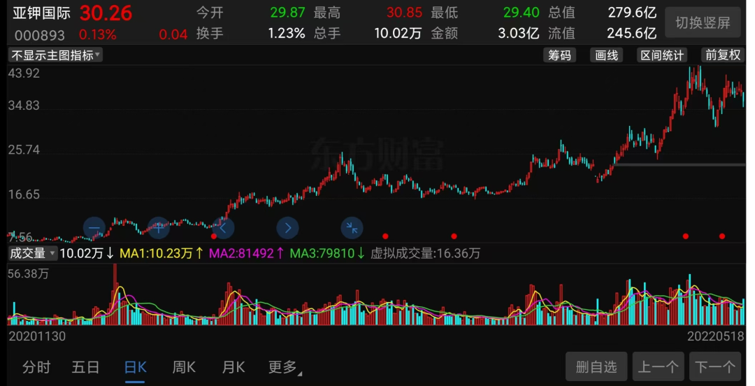 (亚钾国际2020年11月-2022年5月股价走势截图)