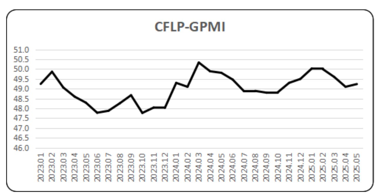 中物联：5月份全球制造业PMI为49.2% 较上月微幅上升0.1个百分点