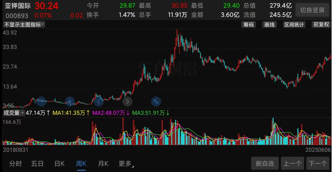 (亚钾国际股价走势截图)