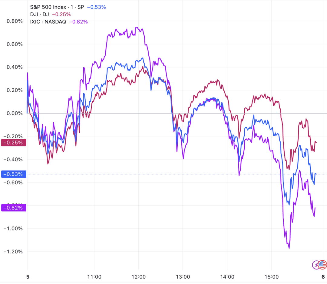 （三大指数分钟线图，来源：TradingView）