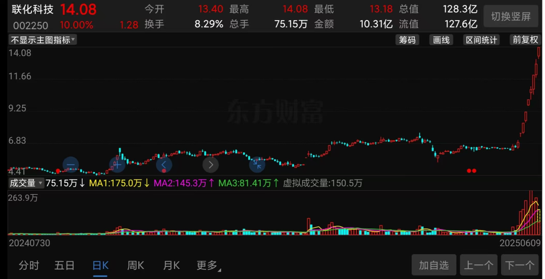 (联化科技股价走势截图)