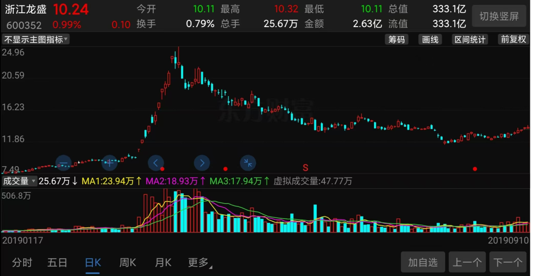 (浙江龙盛2019年股价走势截图)
