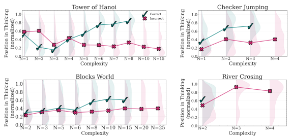 图 | “思考中”中间解的位置、正确性和所有谜题环境中问题复杂度之间的关系（来源：资料图）