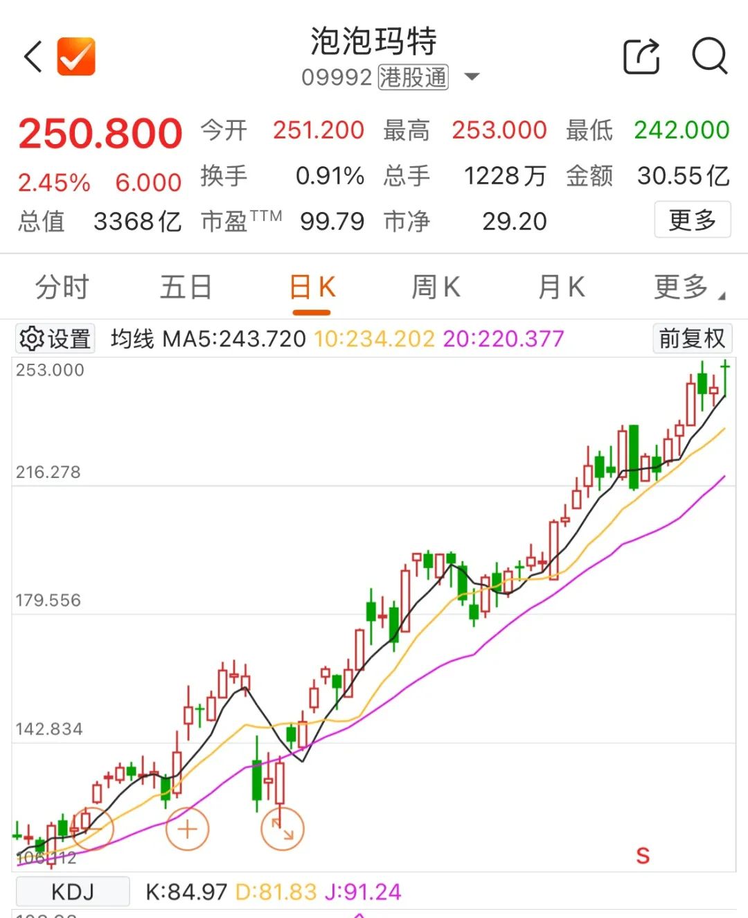 泡泡玛特股价走势 图源：Choice数据