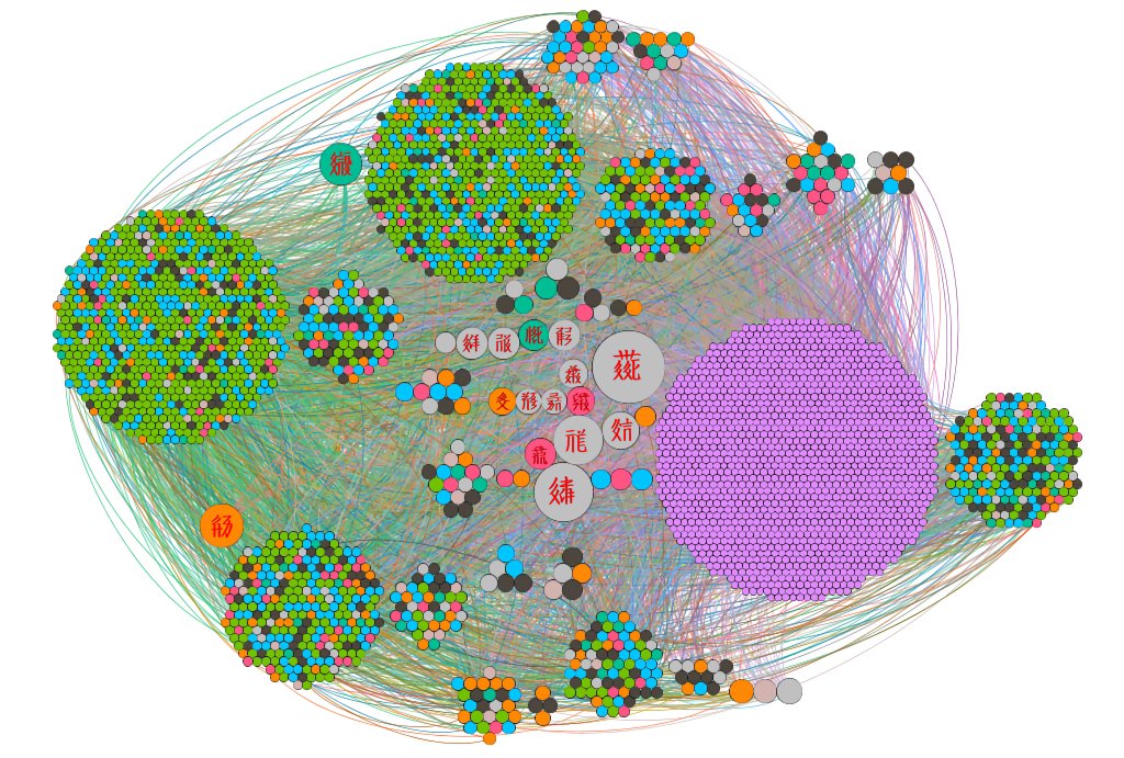 《文海》字典网络层次结构可视化