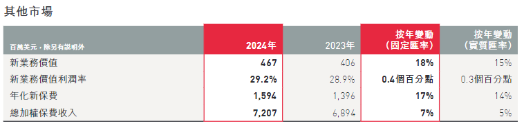 来源：友邦保险2024年年报