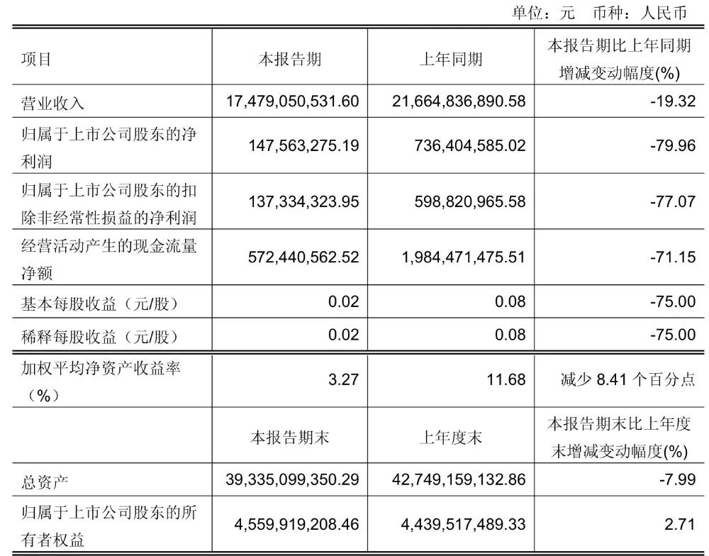图源：永辉财报