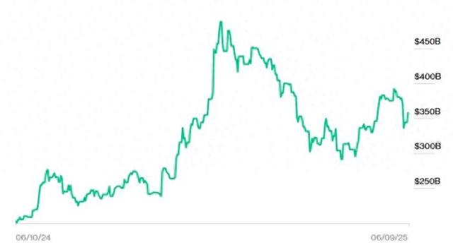 2024年10月6日至今，马斯克净资产变化。来源：彭博社