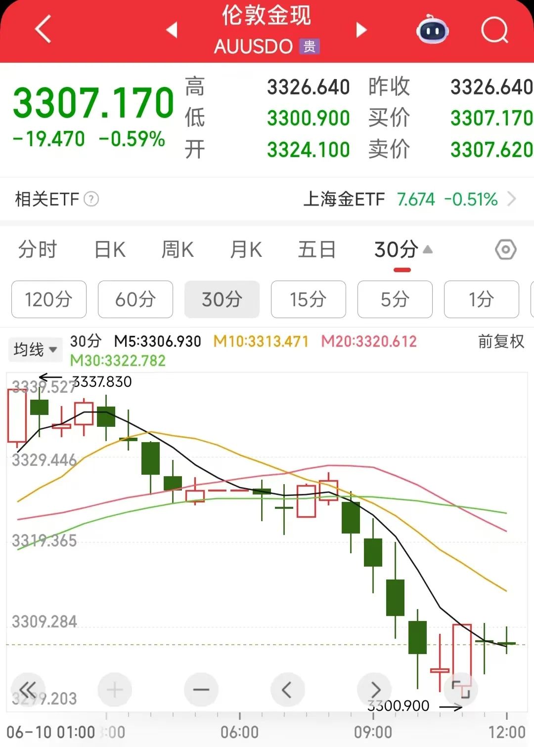 金价大跌！上金所紧急通知→