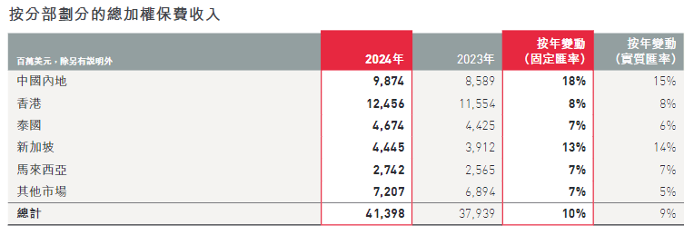 来源：友邦保险2024年年报