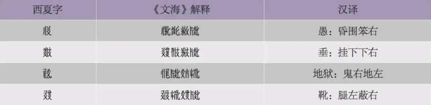 《文海》字型解释举例