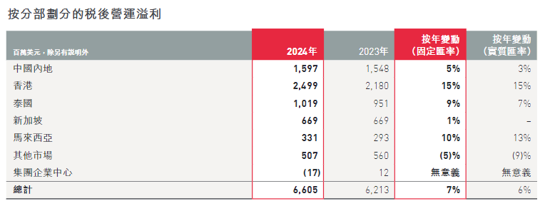 来源：友邦保险2024年年报