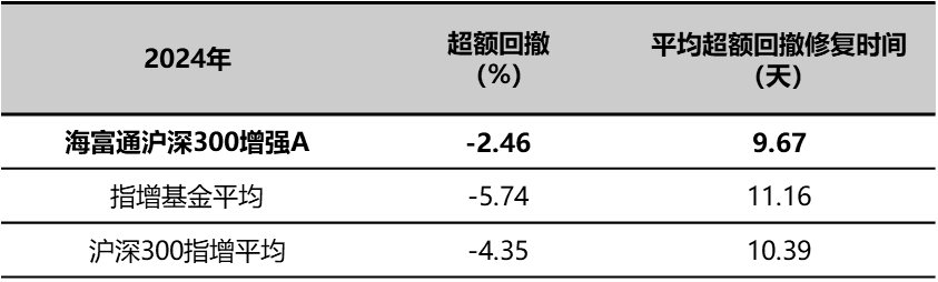 数据来源：wind，截至2024/12/31。增强指数型基金为全部宽基指增（不含C类、不含联接）。