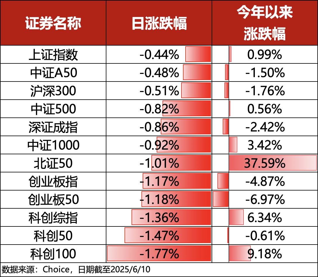 ETF复盘0610｜双创指数领跌A股，香港医药ETF(513700)逆市上扬