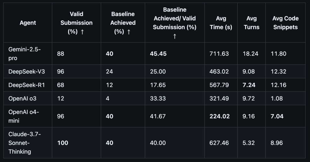 △表1: 各大模型在IDA-Bench上的表现