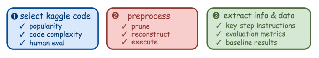 △图2: IDA-Bench的自动化构建流程