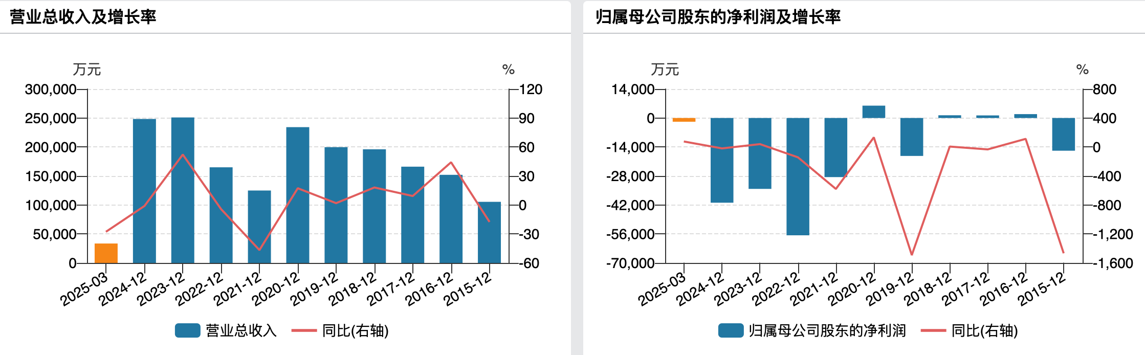 （新筑股份业绩变动情况，来源：wind）