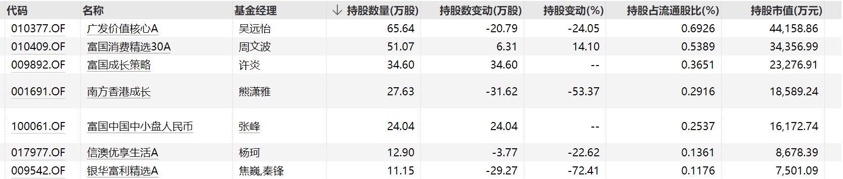 表:持有老铺黄金个股数量10万股以上的公募基金明细 来源:Wind 界面新闻整理