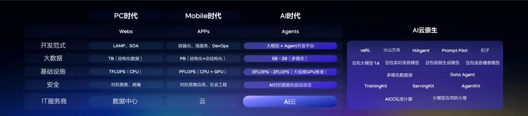 （云计算架构的演进   图源/火山引擎发布会）