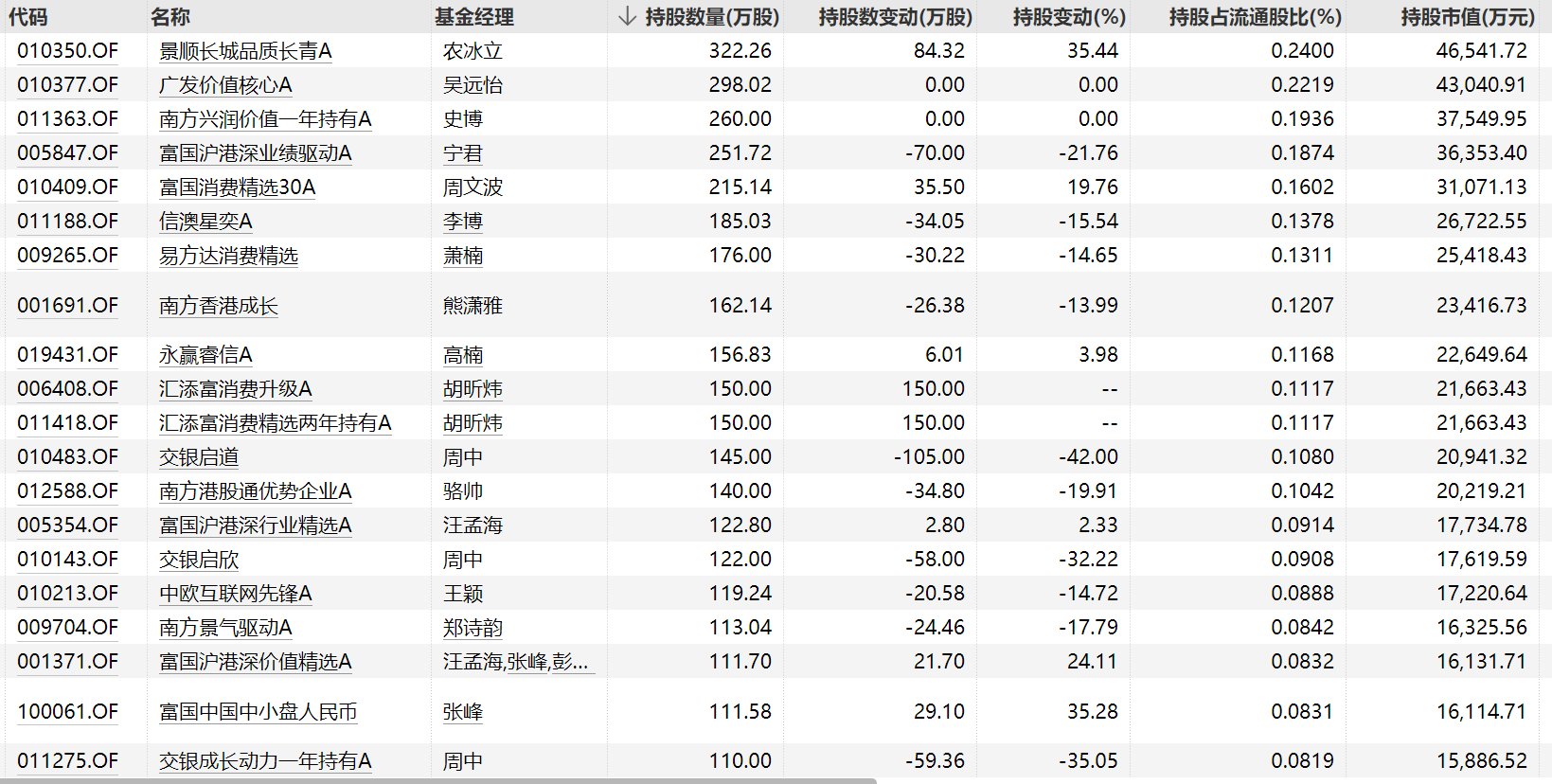 表:持有泡泡玛特个股数量排名前20名的公募基金明细 来源:Wind 界面新闻整理