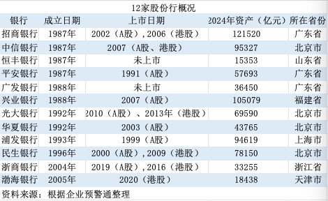 夹缝中的股份行新抉择：城商行Plus?
