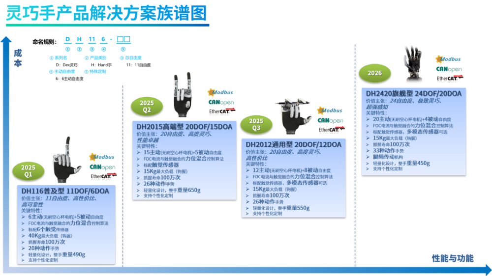 灵巧手产品解决方案族谱（图源：雷赛智能）