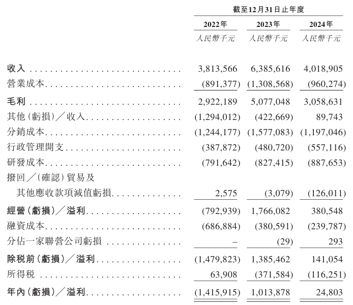 东阳光药年度综合损益及其他全面收益表，图片来源：企业招股书