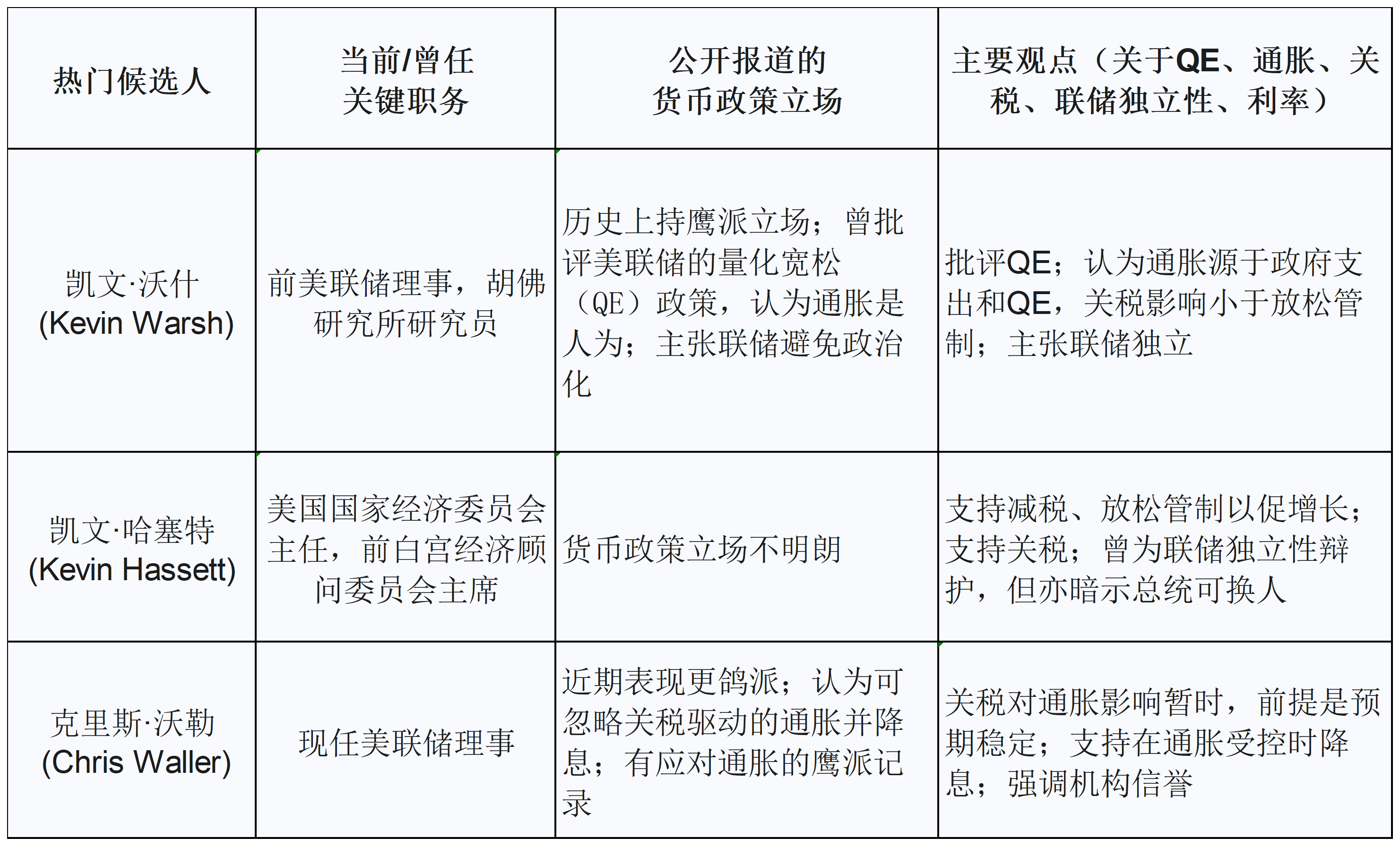 特朗普再喊话鲍威尔“降息100个基点”！“影子美联储主席”三位热门人选浮现