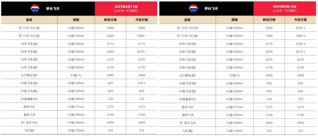 ▲飞天茅台散瓶批价连续下跌，图片来自“今日酒价”。