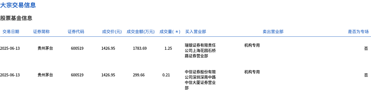 贵州茅台今日大宗交易平价成交1.46万股，成交额2083.35万元