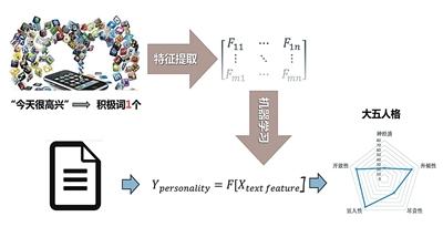 图为基于AI文本分析的人格评估示意图。