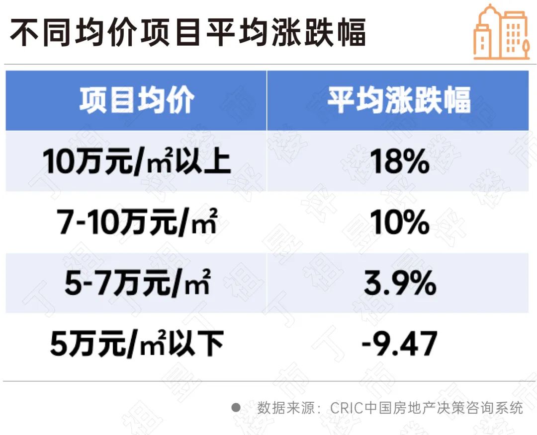 房价何时上涨