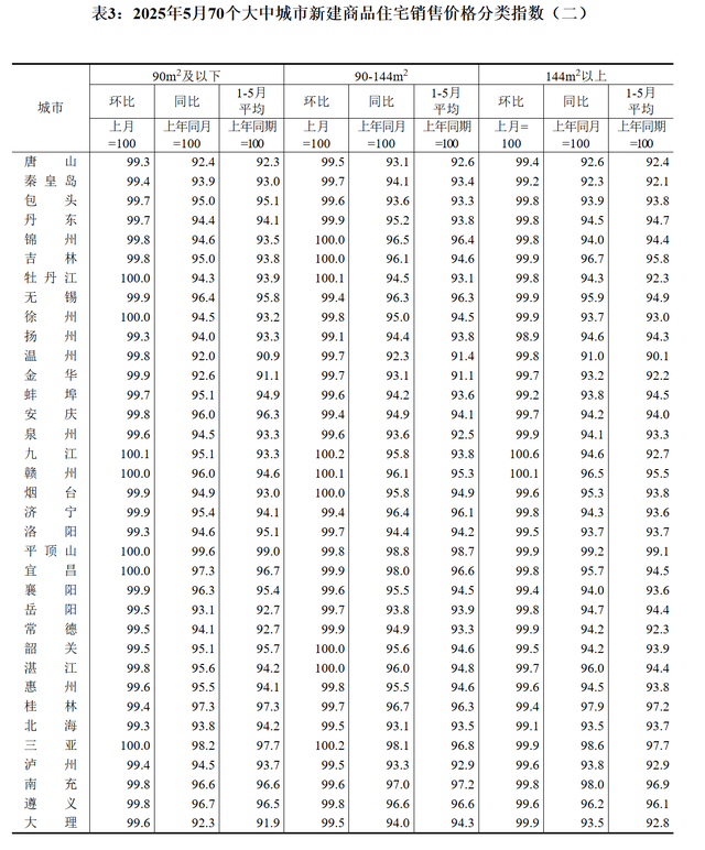 解读|5月份，一线城市二手住宅销售价格环比下降0.7%|一线城市_新浪财经_新浪网