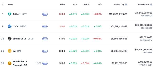（全球稳定币市值排行，来源：coinmarketcap）
