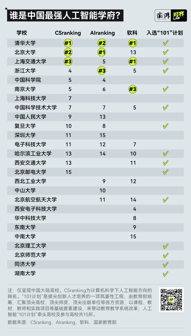 中国最强东谈主工智能学府。 起原:澎湃新闻好意思术课对王人lab